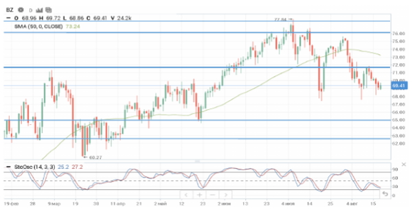 Цены на нефть стабилизировались, но настроения на рынке все еще смешанные